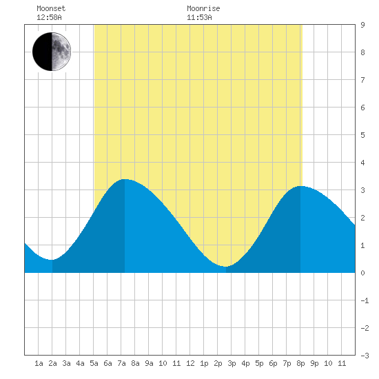 Pleasant Bay tide chart for Monday, June 2, 2025