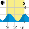 Pleasant Bay tide chart for Monday, June 2, 2025