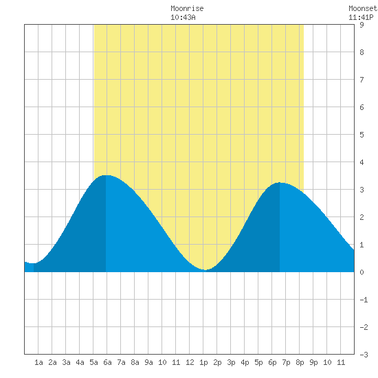 Pleasant Bay tide chart for Monday, June 30, 2025