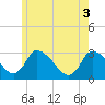Pleasant Bay tide chart for Tuesday, June 3, 2025