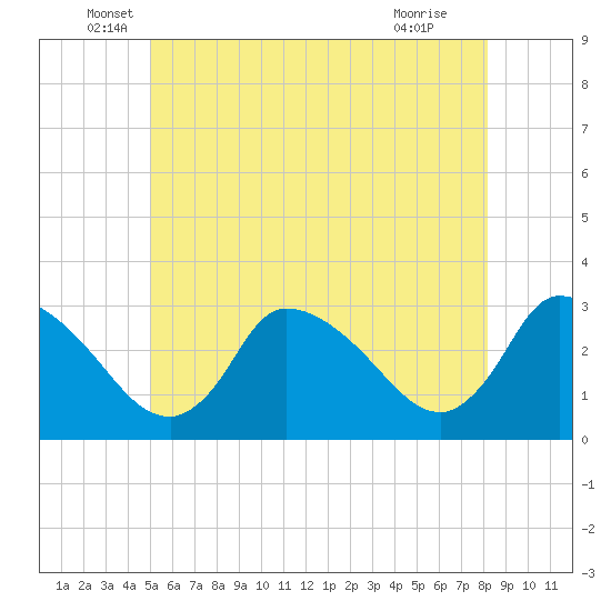 Pleasant Bay tide chart for Friday, June 6, 2025