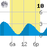 Pleasant Bay tide chart for Thursday, July 10, 2025
