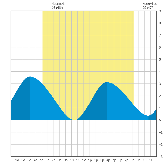 Pleasant Bay tide chart for Saturday, July 12, 2025