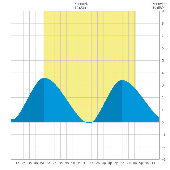 Pleasant Bay tide chart for Tuesday, July 15, 2025
