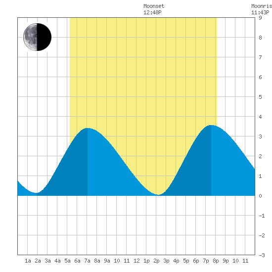 Pleasant Bay tide chart for Thursday, July 17, 2025