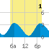 Pleasant Bay tide chart for Tuesday, July 1, 2025