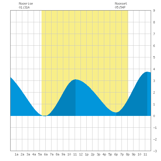 Pleasant Bay tide chart for Monday, July 21, 2025