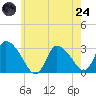 Pleasant Bay tide chart for Thursday, July 24, 2025