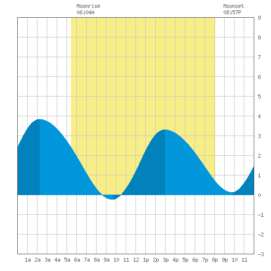 Pleasant Bay tide chart for Friday, July 25, 2025