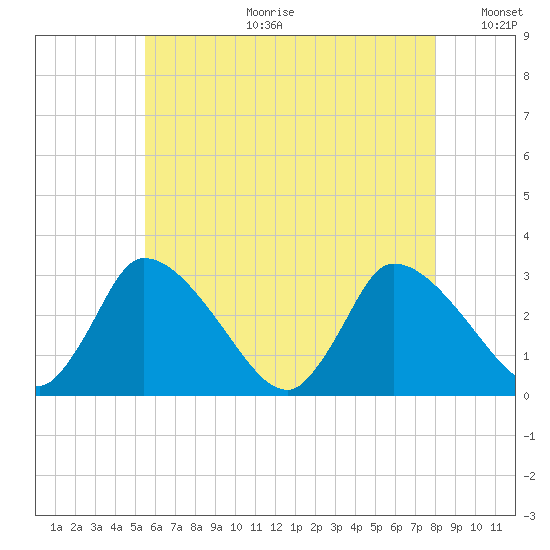 Pleasant Bay tide chart for Tuesday, July 29, 2025