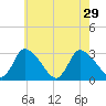 Pleasant Bay tide chart for Tuesday, July 29, 2025