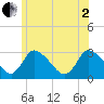 Pleasant Bay tide chart for Wednesday, July 2, 2025
