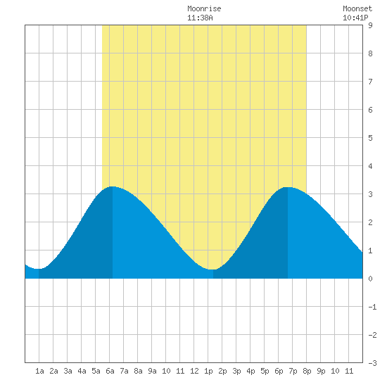Pleasant Bay tide chart for Wednesday, July 30, 2025