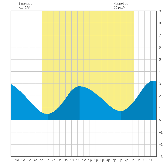 Pleasant Bay tide chart for Sunday, July 6, 2025