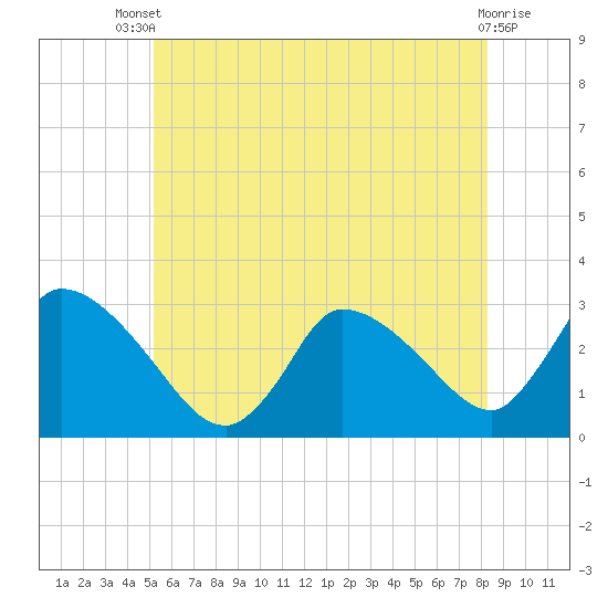 Pleasant Bay tide chart for Wednesday, July 9, 2025