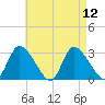 Pleasant Bay tide chart for Tuesday, August 12, 2025