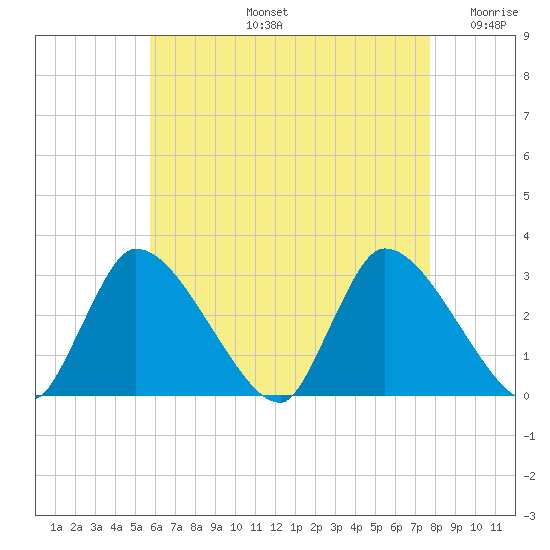 Pleasant Bay tide chart for Wednesday, August 13, 2025