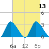 Pleasant Bay tide chart for Wednesday, August 13, 2025