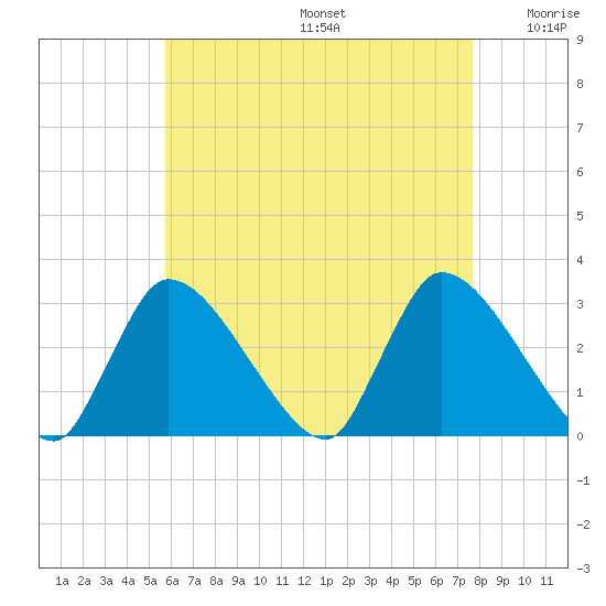 Pleasant Bay tide chart for Thursday, August 14, 2025