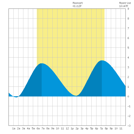 Pleasant Bay tide chart for Friday, August 15, 2025