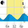 Pleasant Bay tide chart for Friday, August 1, 2025