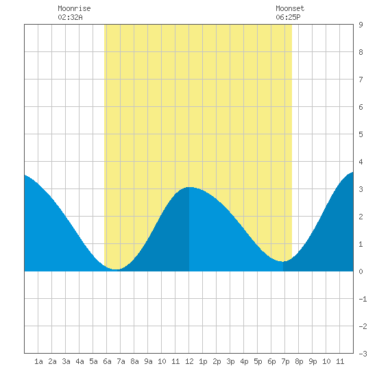Pleasant Bay tide chart for Wednesday, August 20, 2025