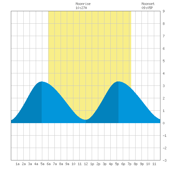 Pleasant Bay tide chart for Wednesday, August 27, 2025