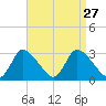 Pleasant Bay tide chart for Wednesday, August 27, 2025