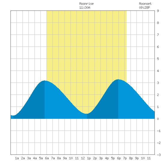 Pleasant Bay tide chart for Thursday, August 28, 2025