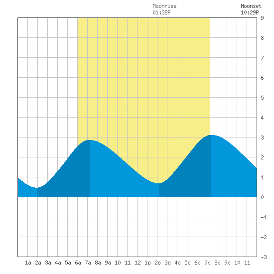 Pleasant Bay tide chart for Saturday, August 30, 2025