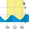 Pleasant Bay tide chart for Sunday, August 3, 2025