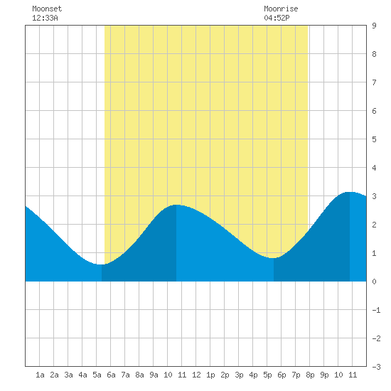 Pleasant Bay tide chart for Monday, August 4, 2025