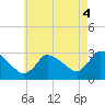 Pleasant Bay tide chart for Monday, August 4, 2025