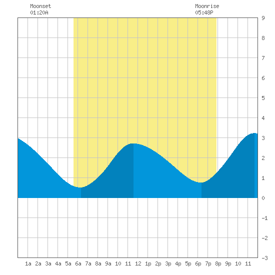 Pleasant Bay tide chart for Tuesday, August 5, 2025