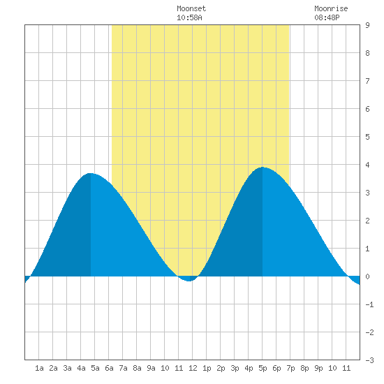 Pleasant Bay tide chart for Thursday, September 11, 2025