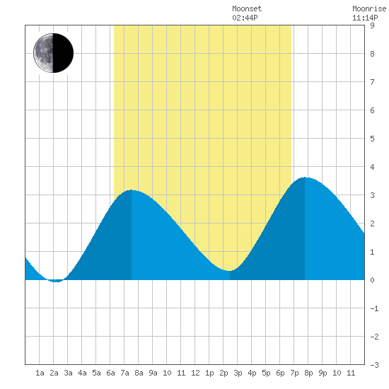 Pleasant Bay tide chart for Sunday, September 14, 2025