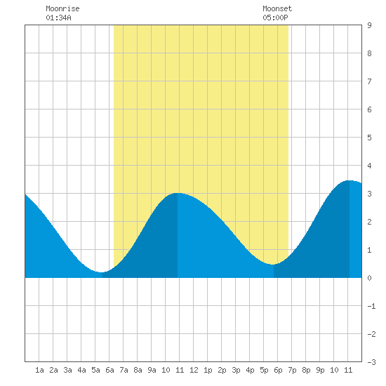 Pleasant Bay tide chart for Wednesday, September 17, 2025