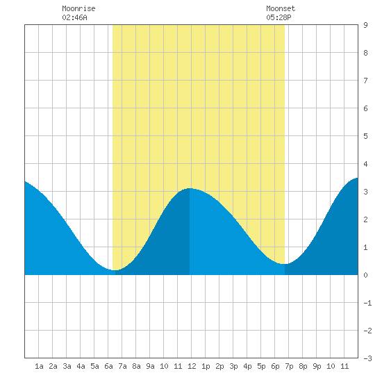 Pleasant Bay tide chart for Thursday, September 18, 2025