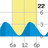 Pleasant Bay tide chart for Monday, September 22, 2025