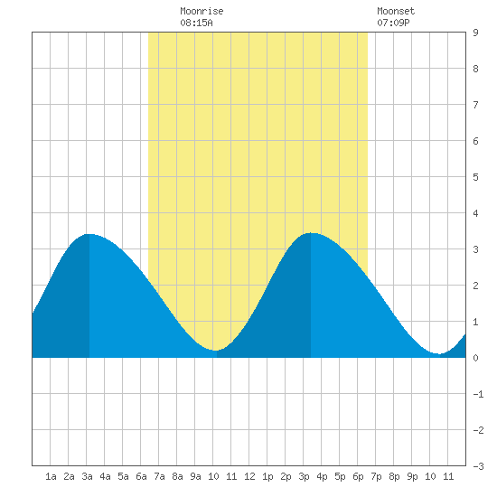 Pleasant Bay tide chart for Tuesday, September 23, 2025
