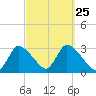 Pleasant Bay tide chart for Thursday, September 25, 2025