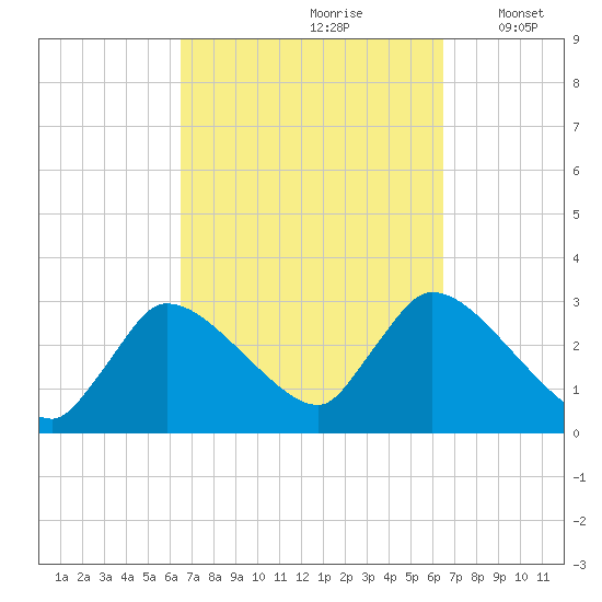 Pleasant Bay tide chart for Saturday, September 27, 2025