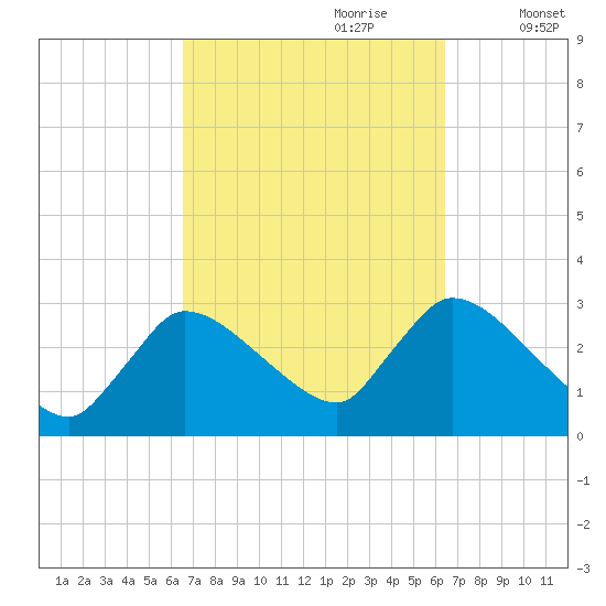 Pleasant Bay tide chart for Sunday, September 28, 2025