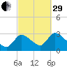 Pleasant Bay tide chart for Monday, September 29, 2025