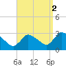 Pleasant Bay tide chart for Tuesday, September 2, 2025