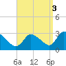 Pleasant Bay tide chart for Wednesday, September 3, 2025