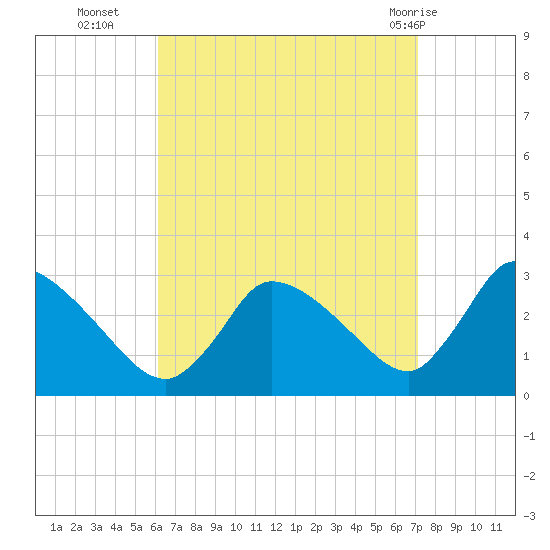 Pleasant Bay tide chart for Thursday, September 4, 2025