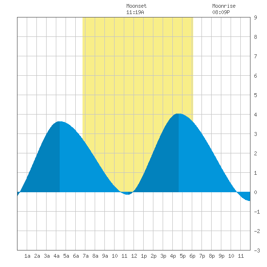 Pleasant Bay tide chart for Friday, October 10, 2025