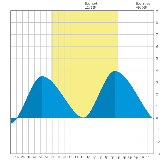 Pleasant Bay tide chart for Saturday, October 11, 2025