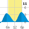 Pleasant Bay tide chart for Saturday, October 11, 2025
